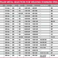 Stainless Steel Filler Rod Chart