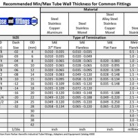 Stainless Steel Tubing Wall Thickness Gauge Chart