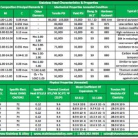 Stainless Steel Types Chart