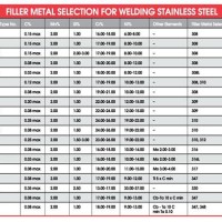 Stainless Steel Welding Wire Chart