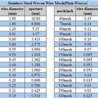 Stainless Steel Wire Mesh Screen Sizes Chart