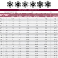 Stainless Steel Wire Rope Load Chart