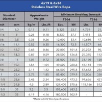 Stainless Steel Wire Rope Strength Chart