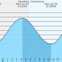 Stamford Ct Tide Chart July 2018