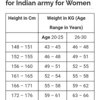 Standard Height And Weight Chart For Indian Army