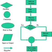 Standard Programming Flowchart Symbols