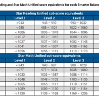 Star Math Scaled Score Chart