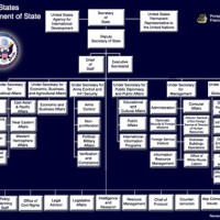 State Department Anizational Chart