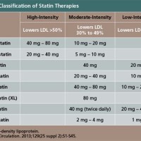 Statin Dose Parison Chart