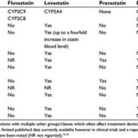 Statin Interactions Chart