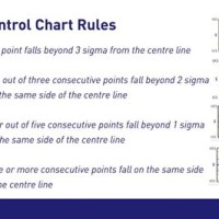 Statistical Process Control Chart Rules