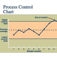 Statistical Process Control Chart Types