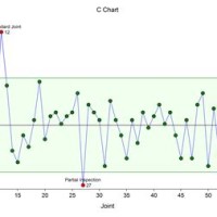 Statistical Quality Control Charts