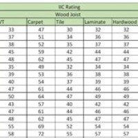 Stc Rating Chart Floor Ceiling Emblies