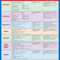 Std And Symptoms Chart