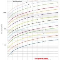 Steam Pipe Sizing Chart