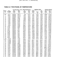 Steam Table Chart English Units