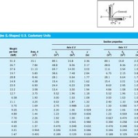 Steel Angle Iron Load Chart