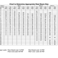 Steel I Beam Clear Span Chart