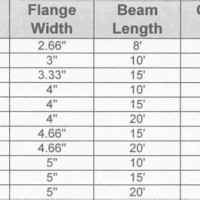 Steel I Beam Span Chart