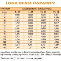 Steel S Beam Load Chart