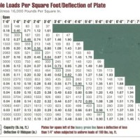 Steel Tubing Load Chart