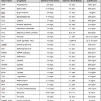 Steroid Detection Time Chart