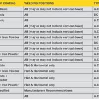 Stick Welding Electrode Selection Chart