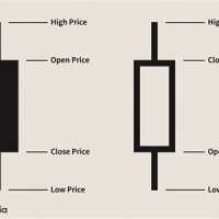 Stock Candlestick Charts Explained