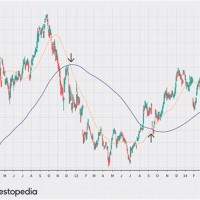 Stock Chart Indicators