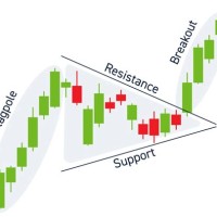 Stock Chart Patterns Pennant