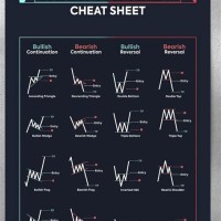 Stock Chart Patterns Poster