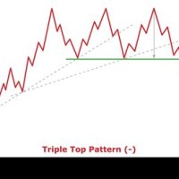 Stock Chart Patterns Triple Top