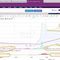 Stock Chart Reading 101