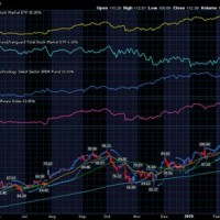 Stock Charts