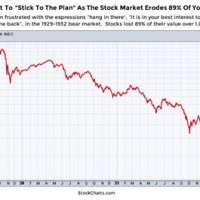 Stock Market Chart 1929 To 1932