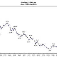 Stock Market Chart 1929 To 1933