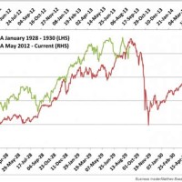 Stock Market Chart 1929 To 1939