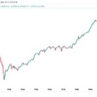 Stock Market Chart 2000 To 2018