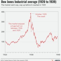 Stock Market Chart After 1929 Crash