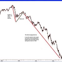 Stock Market Chart During Great Depression