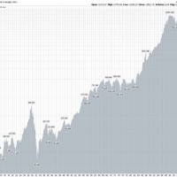 Stock Market Chart From 1900 To 2017