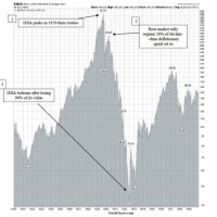 Stock Market Chart Great Depression And Today