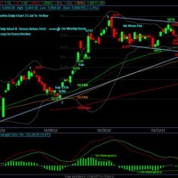 Stock Market Chart Live