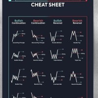 Stock Market Chart Patterns Poster