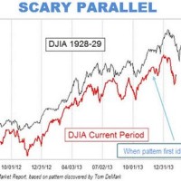 Stock Market Chart Since 1929