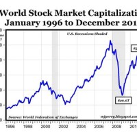 Stock Market Chart Since 2008