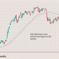 Stock Market Charts With Moving Averages