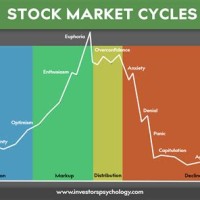 Stock Market Cycle Charts