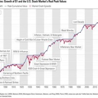 Stock Market Growth Chart